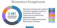 Почти 3,5 тысячи обращений получил Вениамин Кондратьев от жителей края во время подготовки к «Прямой линии» - Газета В 24 часа